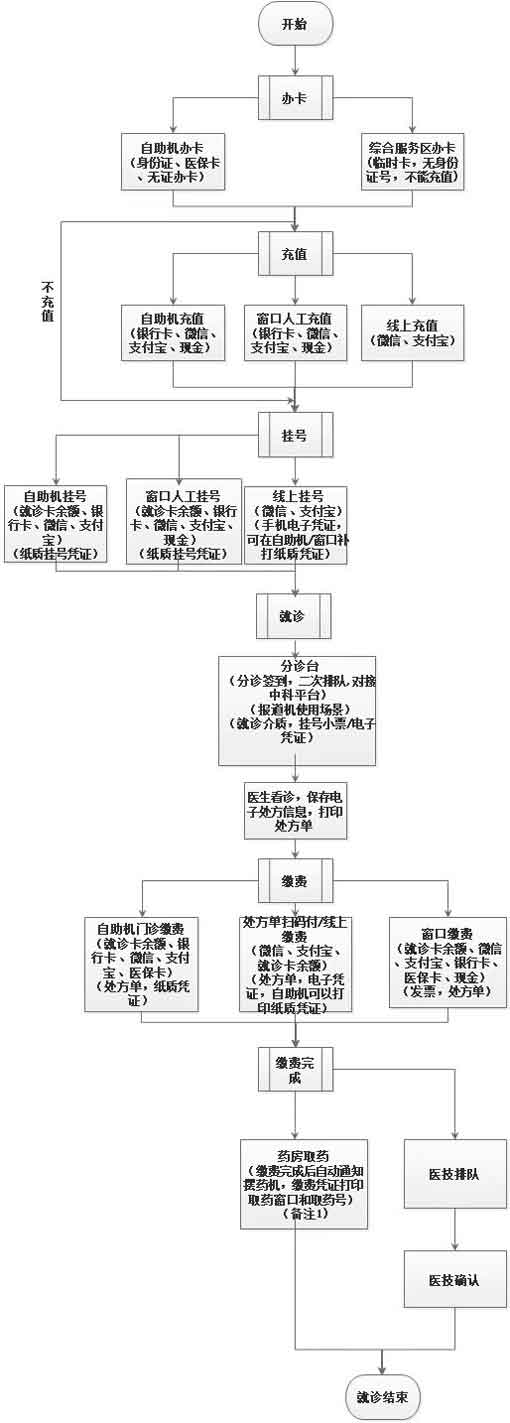 郑州大学第一附属医院的第三代试管婴儿接入程序。(图2)
